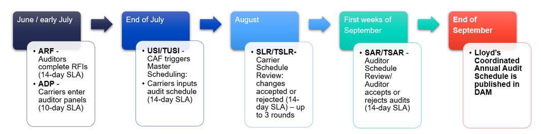Horizontal timeline diagram showing the annual audit scheduling process from June to September. In June/early July, auditors complete RFIs within a 14-day SLA and carriers enter auditor panels within a 10-day SLA. By the end of July, CAF triggers master scheduling and carriers input audit schedules within a 14-day SLA. In August, carriers review schedules, accepting or rejecting changes within a 14-day SLA, with up to three review rounds. In the first weeks of September, auditors review schedules and accept or reject audits within a 14-day SLA. The process concludes at the end of September with Lloyd’s coordinated annual audit schedule published in DAM.
